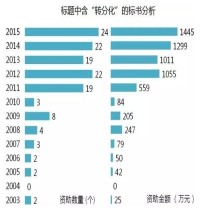 国自然科学问题分析：转分化，细胞华丽变身