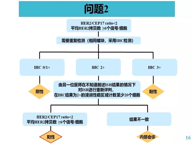 乳腺癌HER2检测指南更新