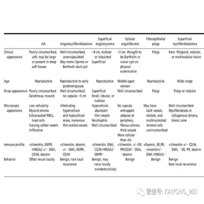 女性生殖道软组织肿瘤病理诊断及进展（二）