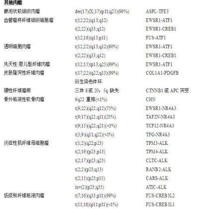 软组织肉瘤辅助诊断方法——FISH探针系列