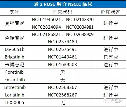 ROS1阳性NSCLC靶向治疗进展
