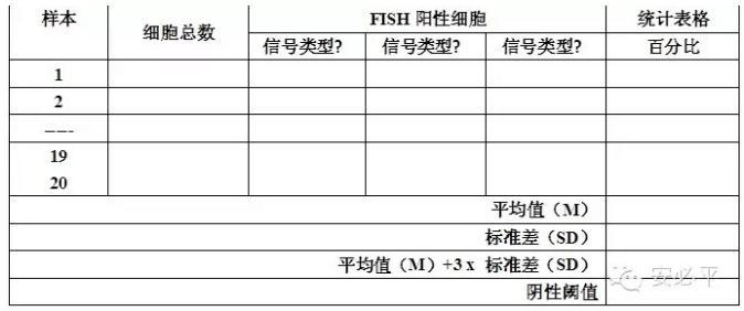 手把手教你建立FISH阈值
