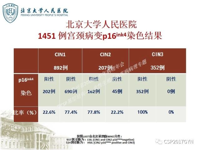 中华病理学会基层培训遵义站讲座（三）——宫颈鳞状上皮病变的病理诊断与鉴别诊断