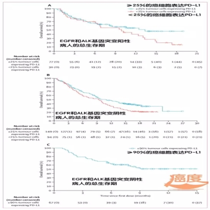 EGFR/ALK阳性的NSCLC多线靶向治疗后仍可用免疫治疗？