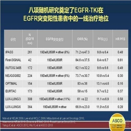 八项随机研究奠定了EGFR-TKI在EGFR突变阳性患者中的一线治疗地位