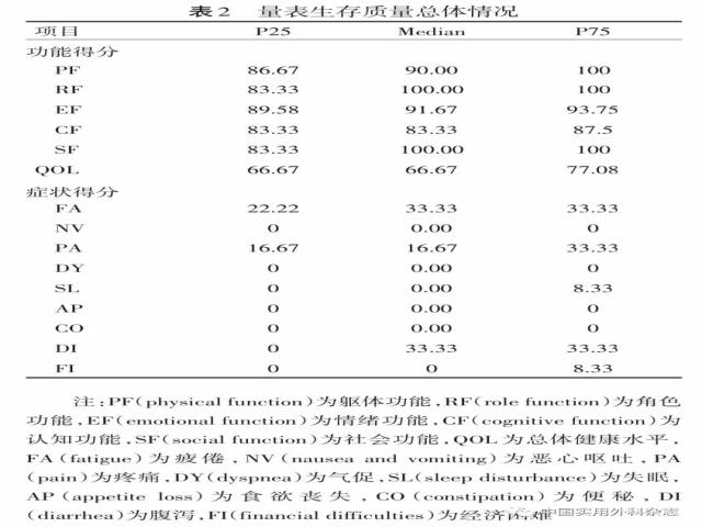 胰腺癌长期生存病人临床病理特征及生存质量研究