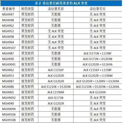 洛拉替尼的耐药机制