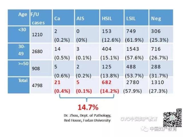 独家专访国内妇产科病理大咖周先荣教授：子宫颈上皮内病变及相关临床情况的若干病理学问题（一）