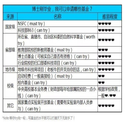 注意！这些基金申请要准备起来了