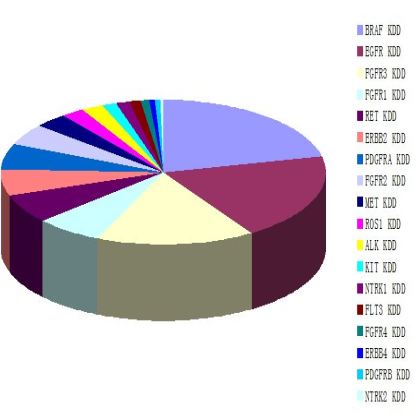 Genomic profiling of 114,200 advanced cancers identifies recurrent kinase domain duplications (KDD)
