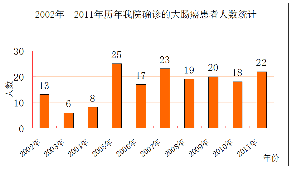病理科工作札记（五十二）曾经的统计数据