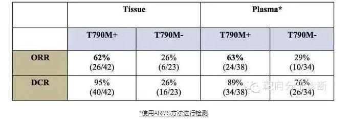 基于非小细胞肺癌患者血液ct DNA的EGFR突变检测：进行跨平台的技术比较以支持AZD9291的临床开发