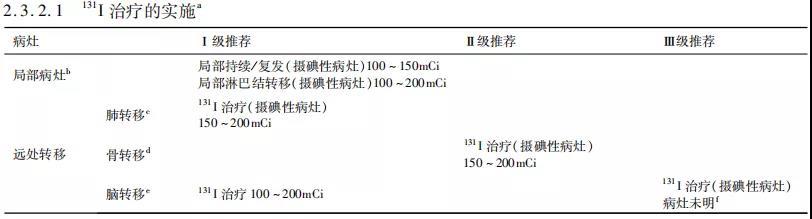 【指南与共识】中国临床肿瘤学会（CSCO）持续／复发及转移性分化型甲状腺癌诊疗指南-2019