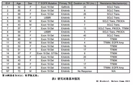 小细胞肺癌转化机制和治疗