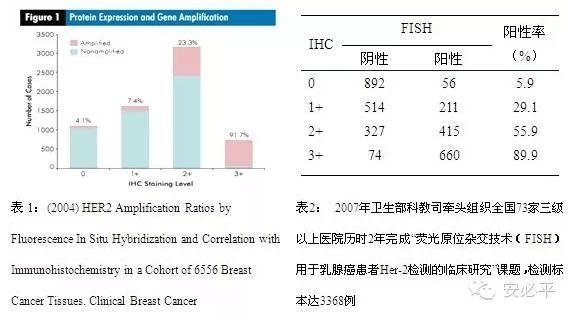 乳腺癌HER2 FISH检测——靶向用药的金标准(一)HER2检测方法比较