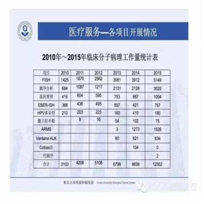 PQCC示范实验室展示——复旦大学附属肿瘤医院