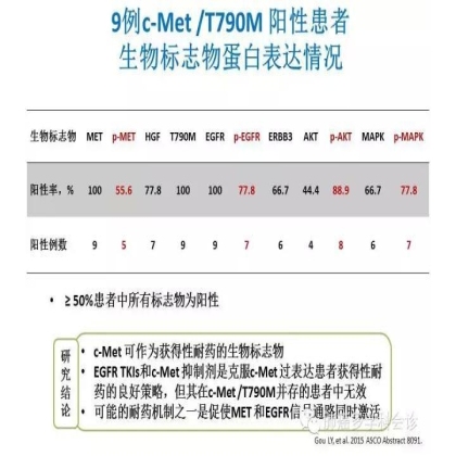 肺癌靶向治疗重要进展荟萃（2015 ASCO）