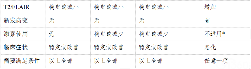 脑胶质瘤诊疗规范（2018年版）