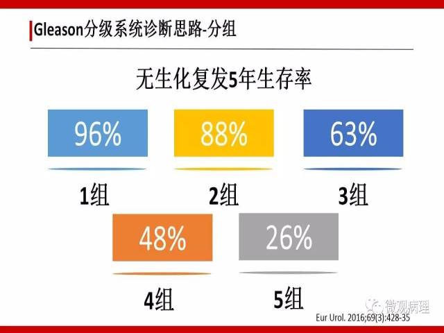 前列腺癌Gleason分级系统的前世今生