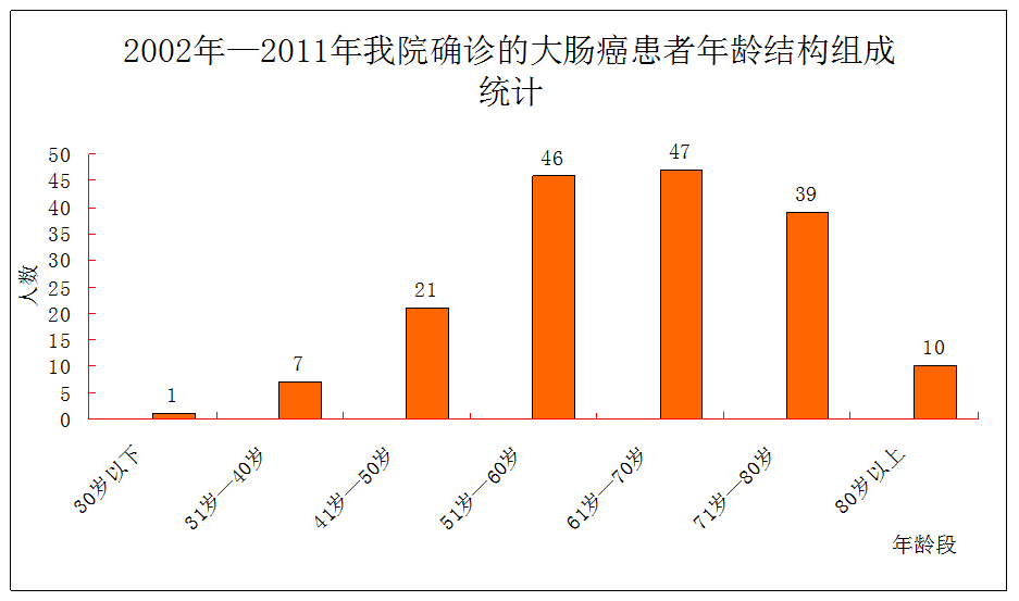 病理科工作札记（五十二）曾经的统计数据