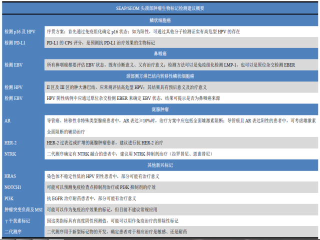 他山之石-头颈部癌生物标记检测之西班牙版